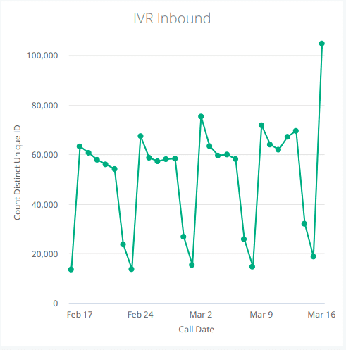 Digital Pharmacist IVR Inbound Calls