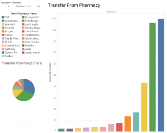 May 2019 prescription transfers
