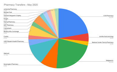 May 2020 prescription transfers