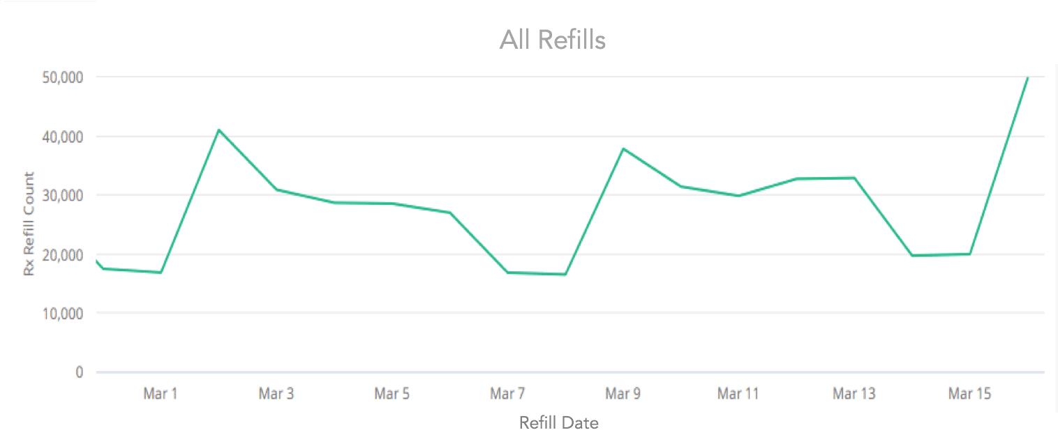 Digital Pharmacist Clients Saw Record-Breaking Refills, Calls, and Downloads