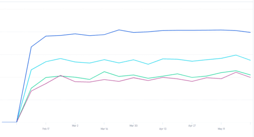 Graph showing total number of pageviews for pages related to our IVR product.