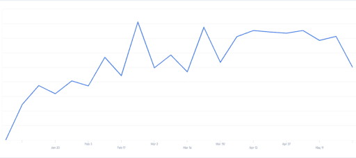 Graph showing the total pageviews to leads pages.