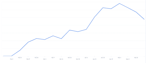 Graph of the refill digest pageviews.