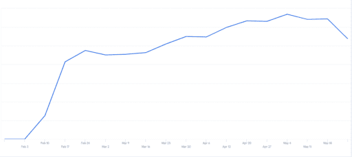 Graph showing the number of pageviews to the reports page since it launched in February.