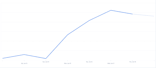 Graph showing the usage of our new Session Extension feature