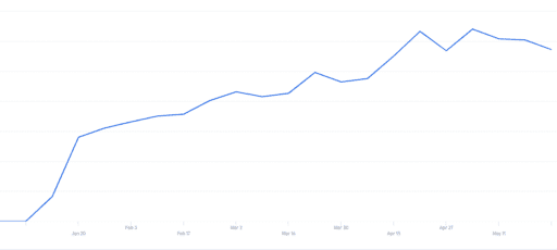 Graph showing the number of unique sign ins to the dashboard is trending up.